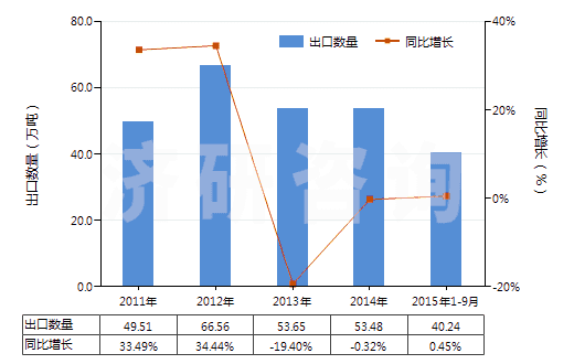 2011-2015年9月中國瀝青(HS27081000)出口量及增速統(tǒng)計(jì) 2011-2015年9月中國瀝青(HS27081000)出口量及增速統(tǒng)計(jì)